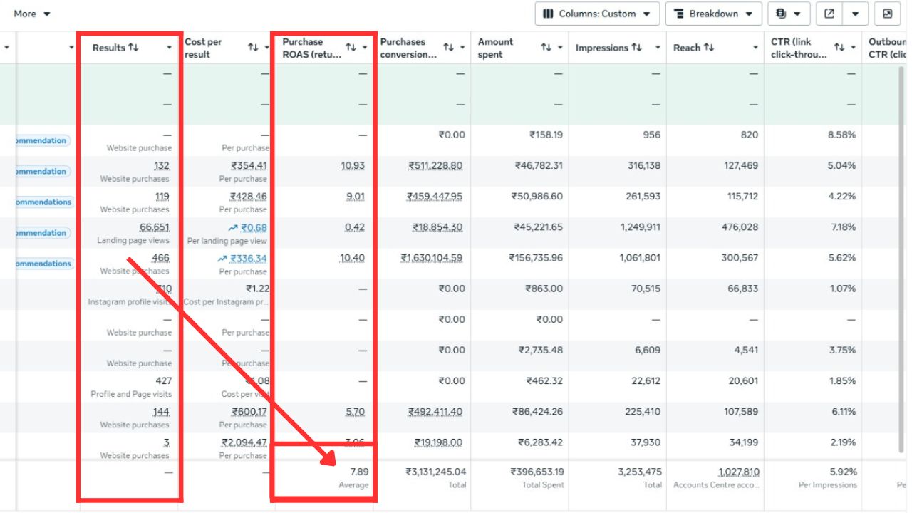 ₹3,131,245 conversion value · 7.89x avg ROAS