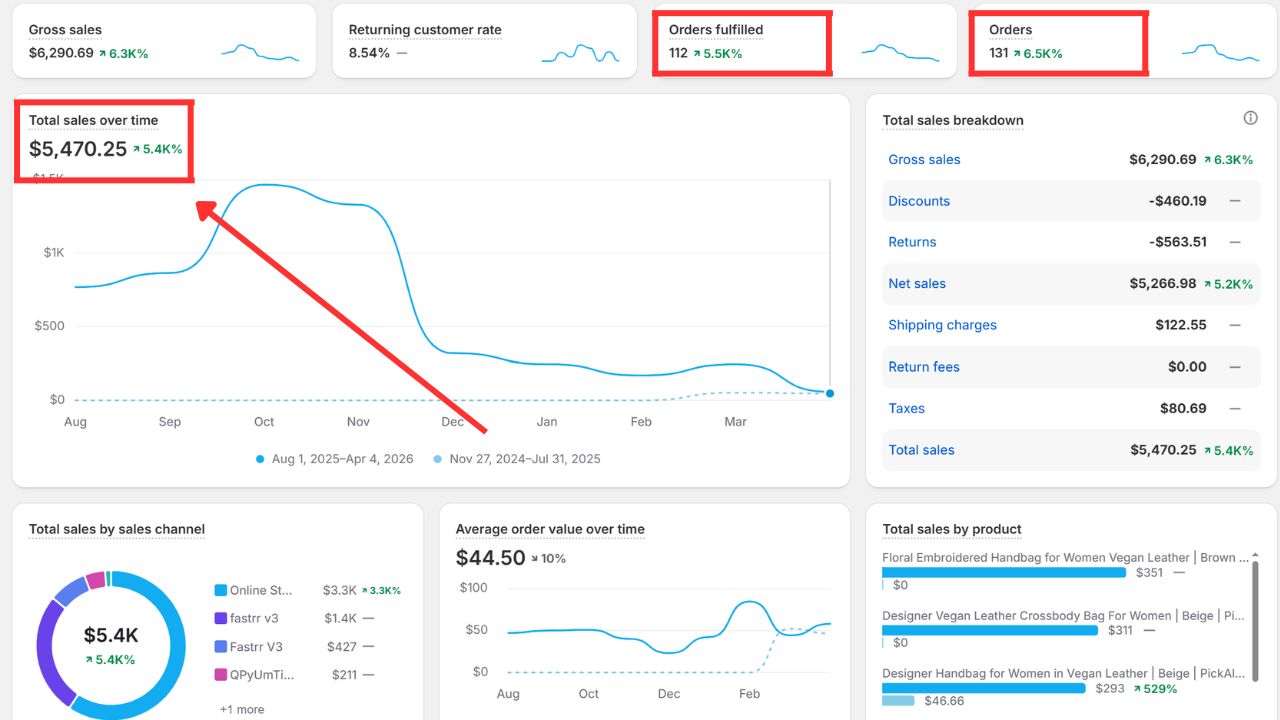 $5,470 Shopify sales · +5.4K%